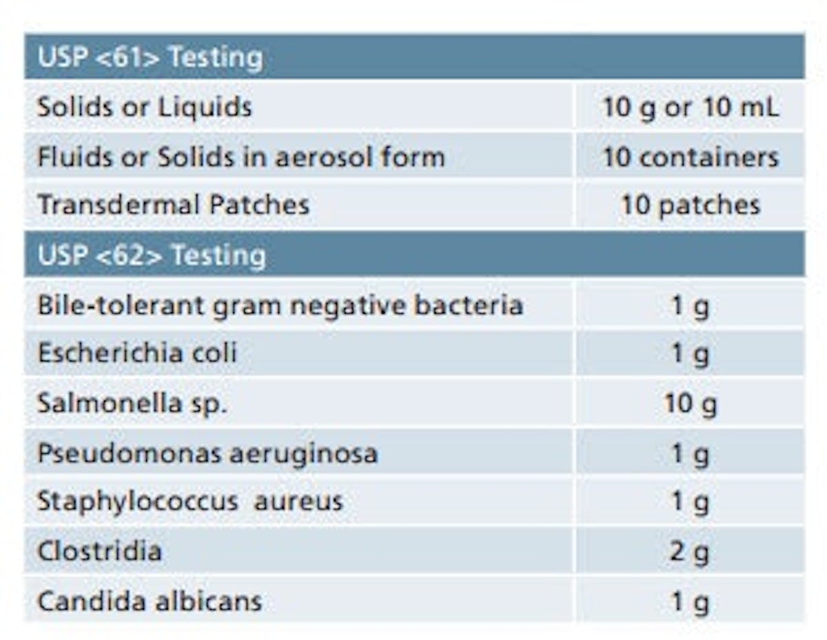 USP Microbial Examination of Non-Sterile Products | Pharma Manufacturing