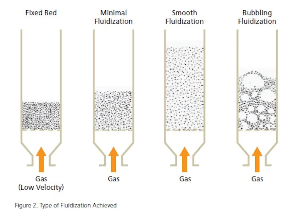 Bring Fluid Bed Granulation Up to Scale | Pharma Manufacturing