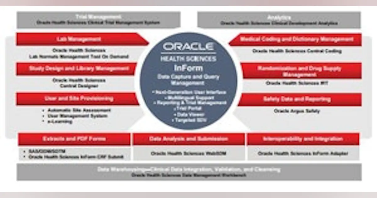 Oracle Announces InForm GTM 6.0, A Complete EDC Platform Supporting ...