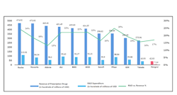 Figure1: Leading Chinese domestic pharma R&amp;D expenditure vs. MNC big pharma