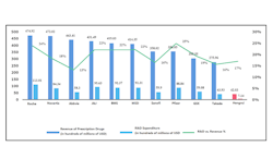 Figure1: Leading Chinese domestic pharma R&D expenditure vs. MNC big pharma Figure1: Leading Chinese domestic pharma R&D expenditure vs. MNC big pharma