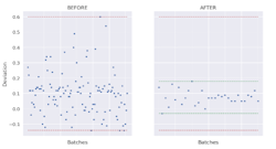 Results from using data and AI in batch manufacturing on the right, showing a dramatic reduction in variability and deviations from traditional methods on the left.