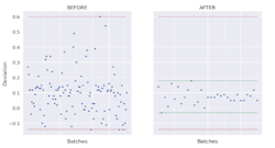 Results from using data and AI in batch manufacturing on the right, showing a dramatic reduction in variability and deviations from traditional methods on the left. Results from using data and AI in batch manufacturing on the right, showing a dramatic reduction in variability and deviations from traditional methods on the left.