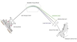 How Mass Spectrometer Works How Mass Spectrometer Works