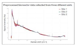 Figure 1: Preprocessed bioreactor data collected from three different units. Figure 1: Preprocessed bioreactor data collected from three different units.