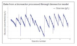 Figure 2: Application of the glucose model to bioprocessing. Figure 2: Application of the glucose model to bioprocessing.