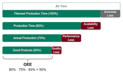 Figure 1: A typical OEE calculation where the proportion of total losses from unplanned shutdowns, performance issues, and quality losses are calculated to find overall productive time