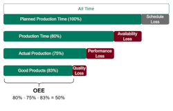 Figure 1: A typical OEE calculation where the proportion of total losses from unplanned shutdowns, performance issues, and quality losses are calculated to find overall productive time Figure 1: A typical OEE calculation where the proportion of total losses from unplanned shutdowns, performance issues, and quality losses are calculated to find overall productive time