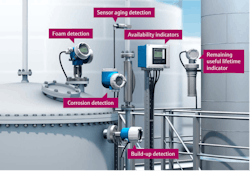 Exhibit 3: Predictive analysis with verification technology take measurements in a timely manner to avoid any potentially unsafe process conditions or device malfunction. Exhibit 3: Predictive analysis with verification technology take measurements in a timely manner to avoid any potentially unsafe process conditions or device malfunction.