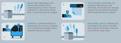 Exhibit 2: In standard calibration practices, companies trust devices' measurement until an expert removes it to calibrate or recalibrate it. Exhibit 2: In standard calibration practices, companies trust devices' measurement until an expert removes it to calibrate or recalibrate it.
