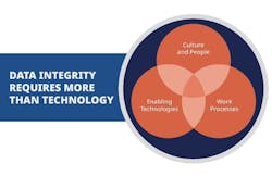 Holistic data integrity goes beyond technology to include management processes, procedural and technical controls, and consideration of human factors.