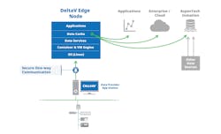 Centralized data management tools, coupled with secure edge technologies, help collect, process, contextualize, and standardize disparate energy data for use in seamlessly connected systems across the enterprise. Centralized data management tools, coupled with secure edge technologies, help collect, process, contextualize, and standardize disparate energy data for use in seamlessly connected systems across the enterprise.
